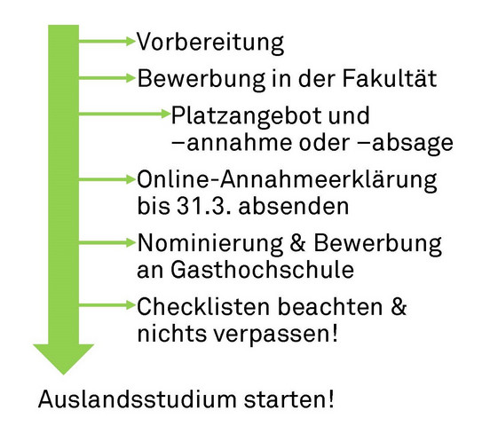 Alle Fristen für das Erasmus+ Programm, die auf der Webseite stehen, sind in einer Grafik aufgelistet: "Vorbereitung" - "Bewerbung in der Fakultät" - "Platzangebot und -annahme oder -absage" - "Online-Annahmeerklärung bis 31.3. absenden" - "Nominierung & Bewerbung an Gasthochschule" - "Checklisten beachten & nichts verpassen!" - "Auslandsstudium starten!"